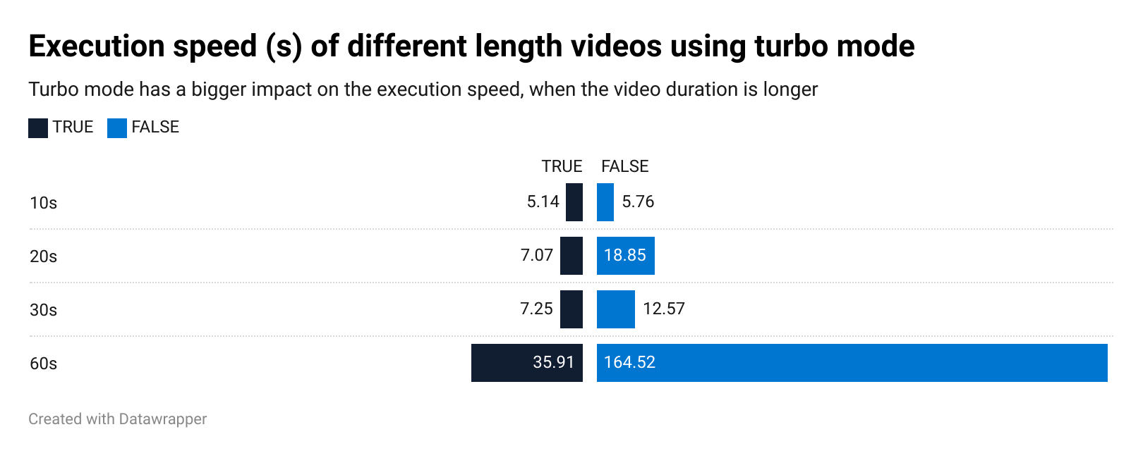 Bar chart showing the execution speed time gain from Turbo Mode, being more noticeable on videos with a longer duration.