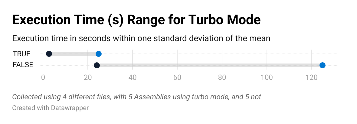 Line-graph showing the range of execution speed values, within one standard deviation either side of the mean. When turbo mode is enabled, the execution speed is noticeably faster.