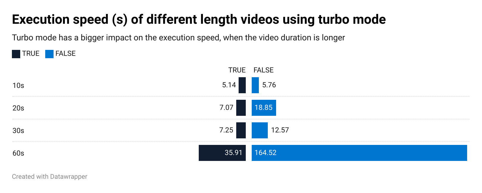 Bar chart showing the execution speed time gain from turbo mode, being more noticeable on videos with a longer duration.