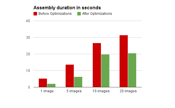 Chart showing Assembly duration in seconds. After optimizations, the Assembly Duration is significantly decreased.