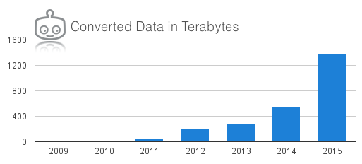 Chart showing Converted Data in Terabytes, with the number growing dramatically each year since 2009.