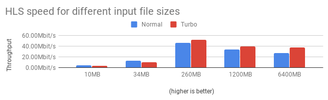 A chart showing HLS speed for different input file sizes. Turbo mode increases throughput on larger file sizes.
