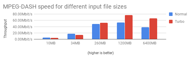 Chart showing MPEG-DASH speed for different input file sizes. Turbo mode significantly improves throughput for larger files.