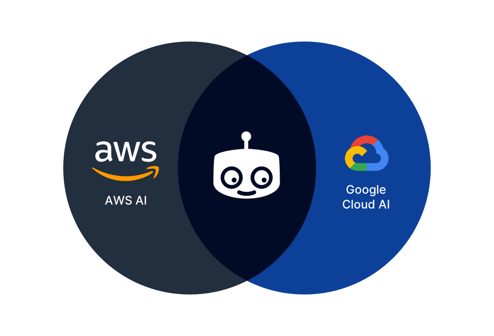 A venn diagram, with AWS in the left circle, Google Cloud on the right, and Transloadit in the crossover between both.