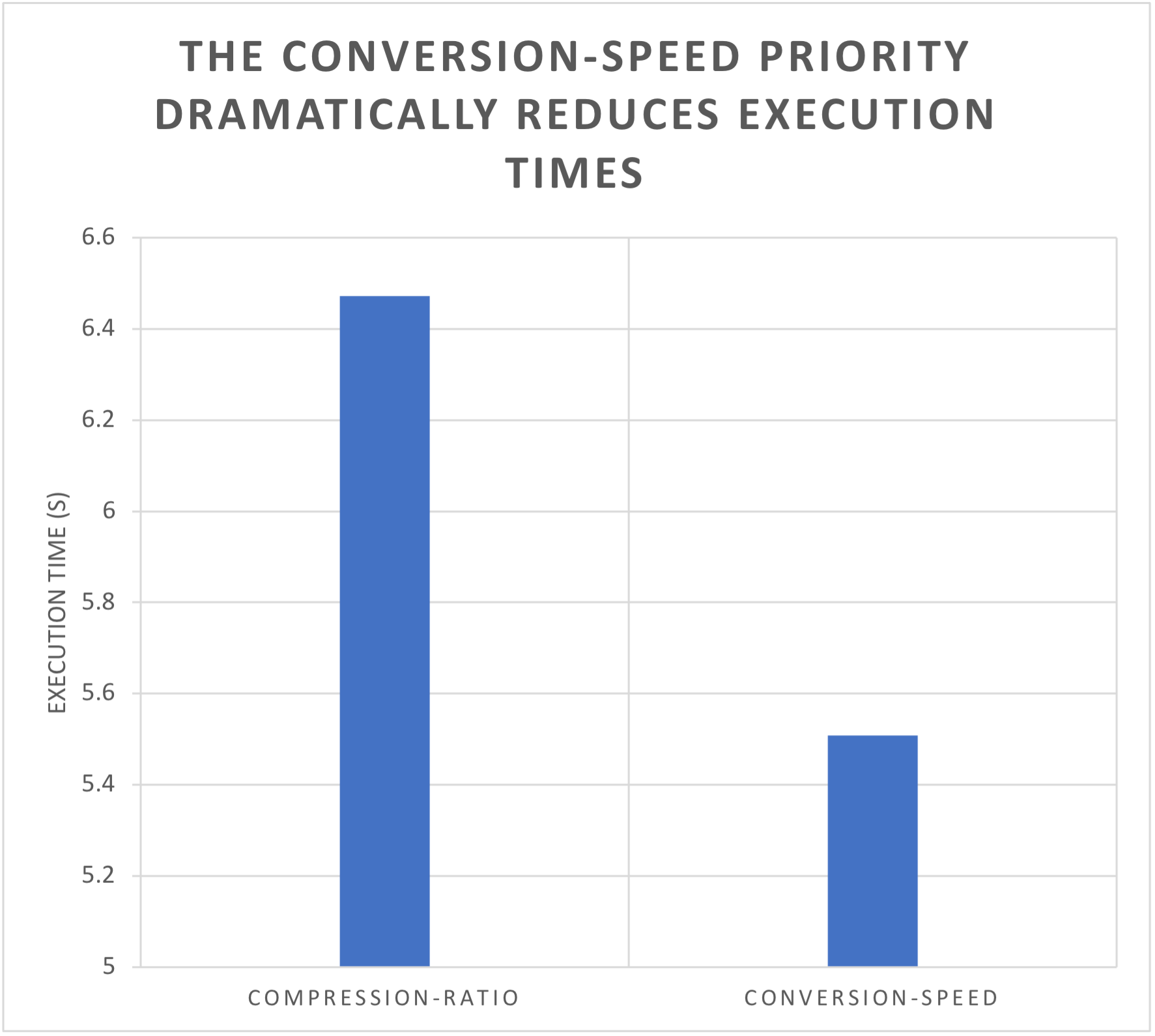 Chart: The conversion-speed priority dramatically reduces execution times