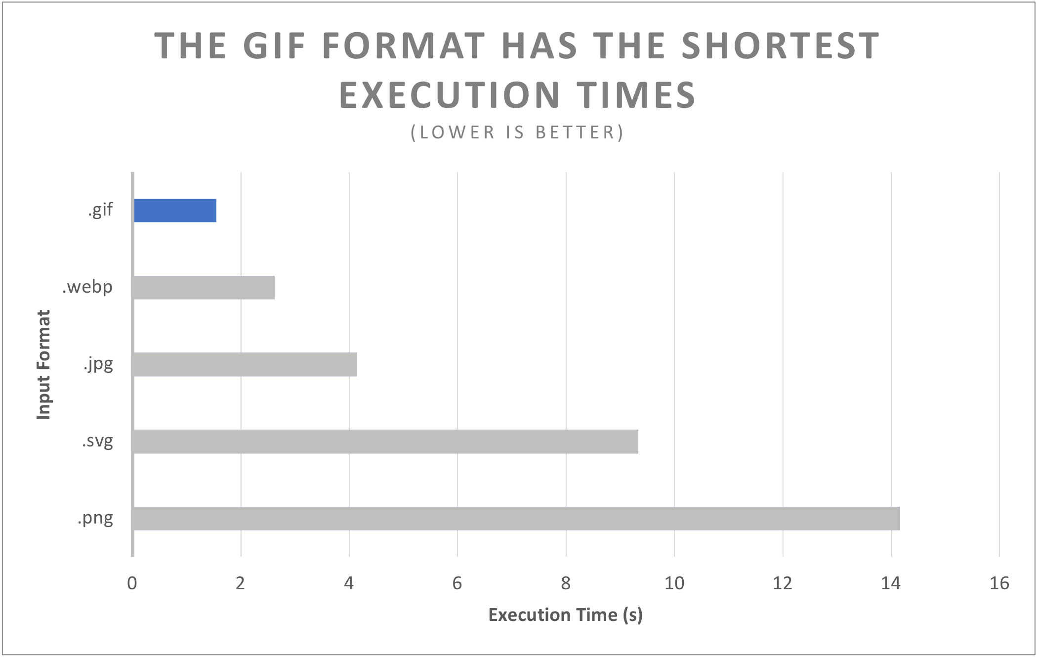 Chart: The .gif format has the shortest execution times