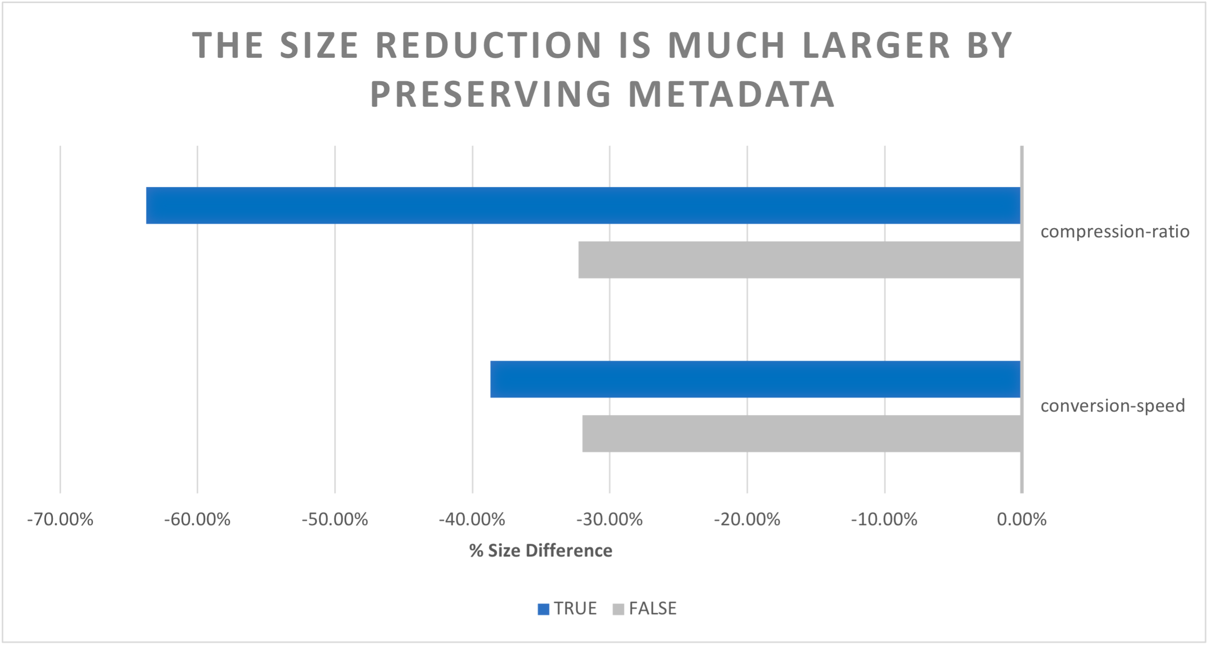 Comparison: compression-ratio vs. conversion-speed