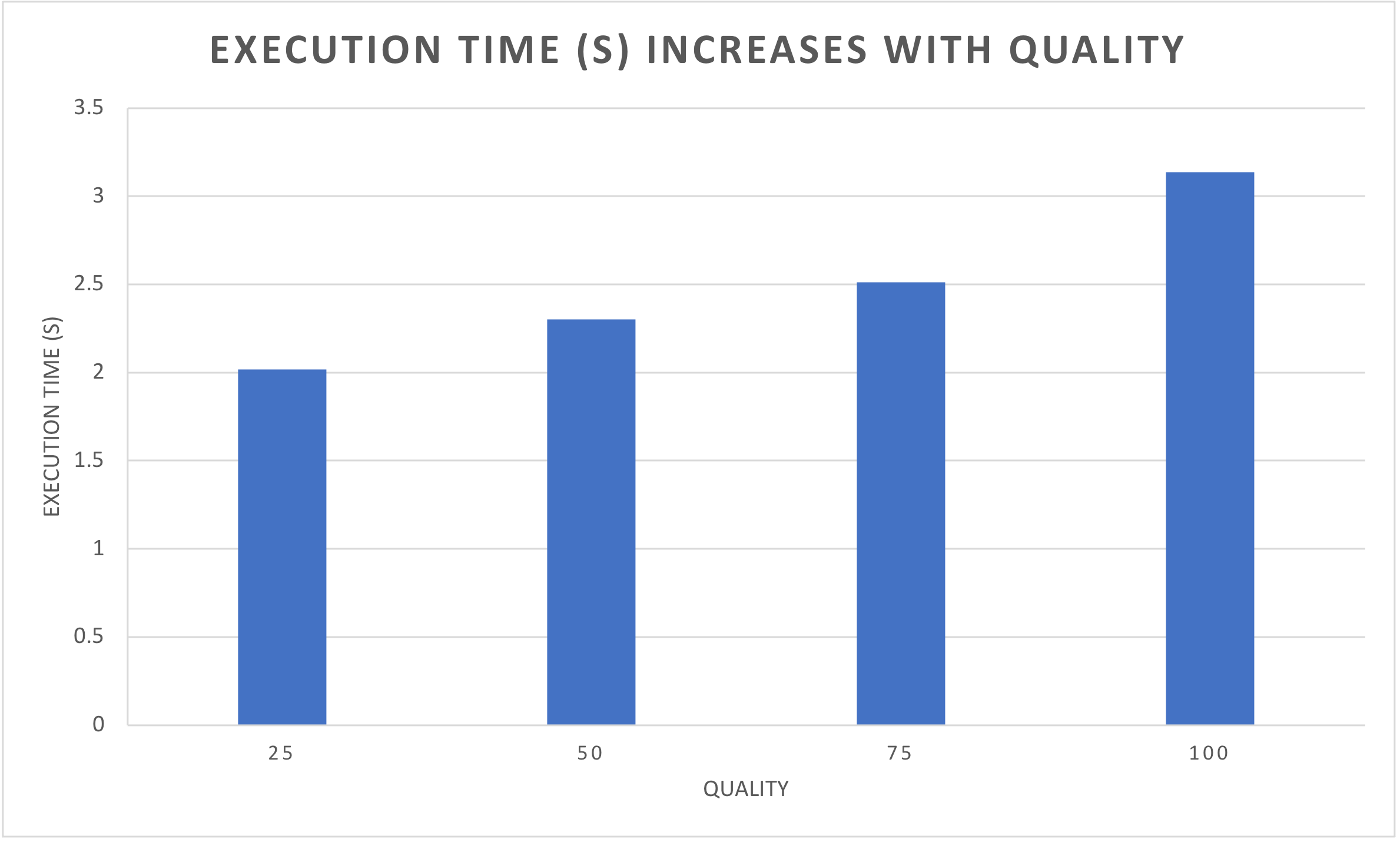 Chart: Execution time increases with quality