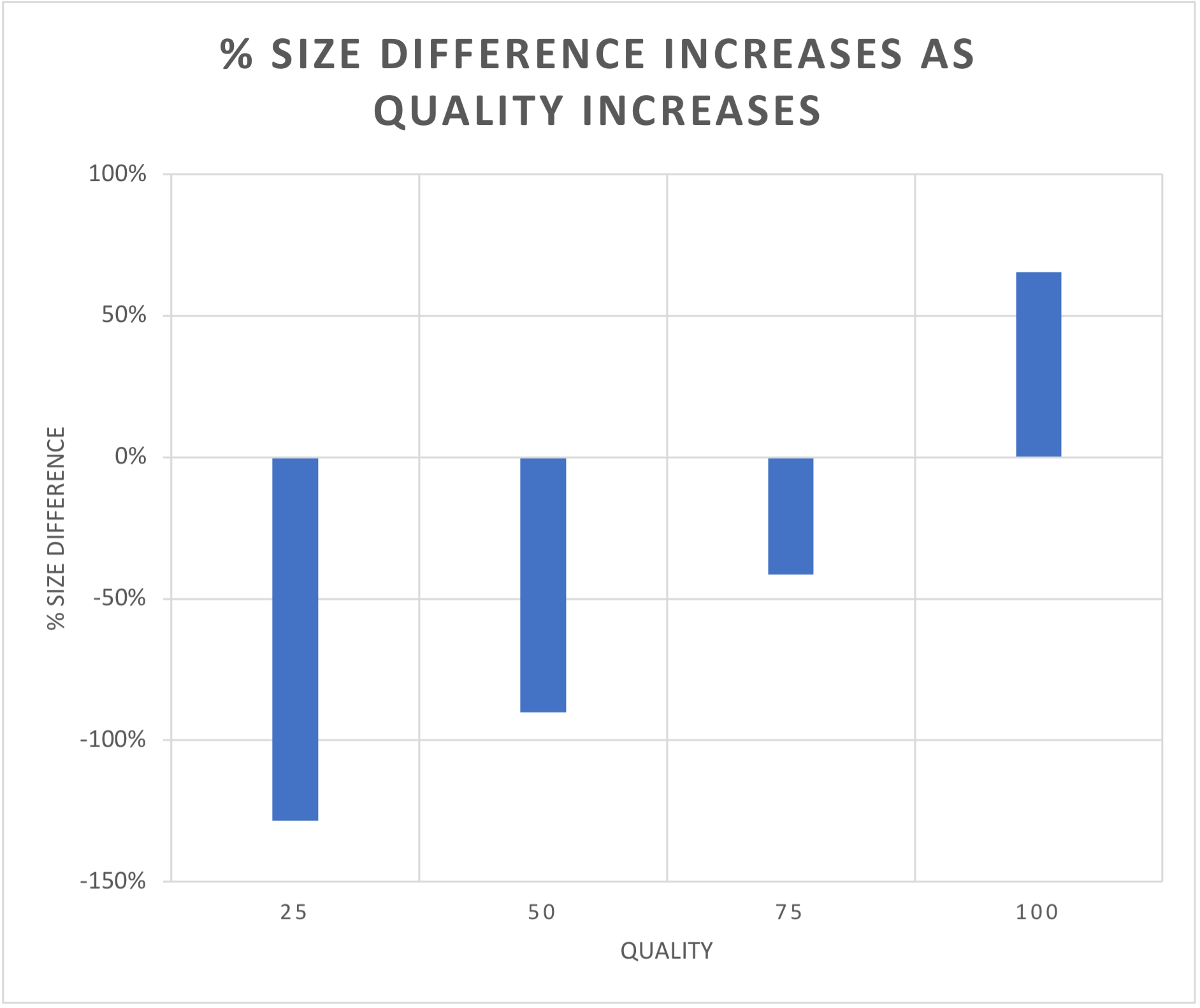 Chart: % size difference increasesd as quality increases