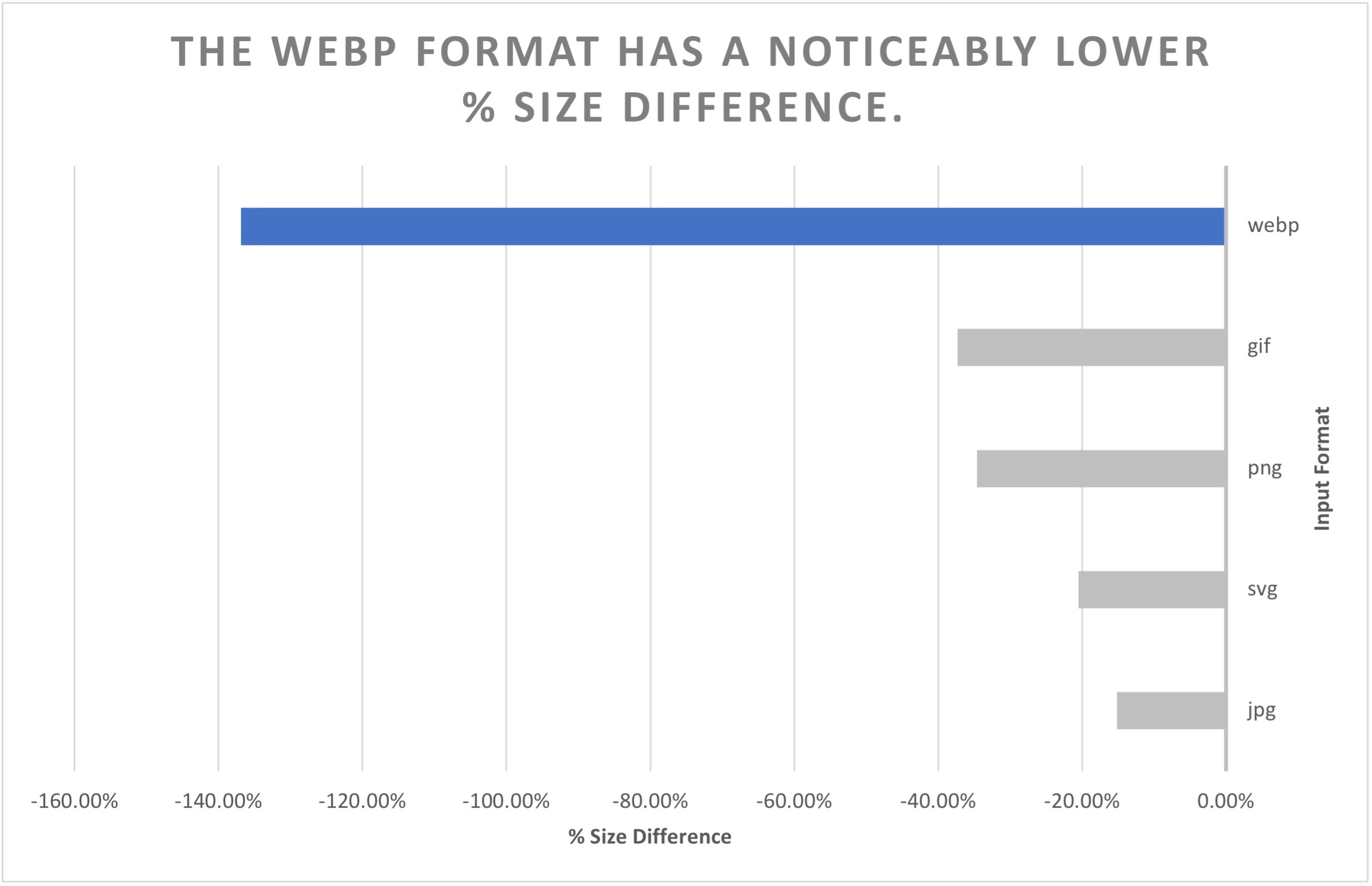 Chart: The .webp format has a noticeably lower % size difference