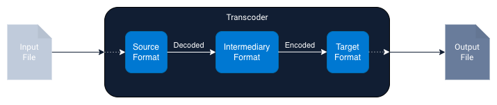 A flowchart showing an input file pointing into a transcoder, where the source format is decoded into an intermediary format, which is then encoded into the target format.