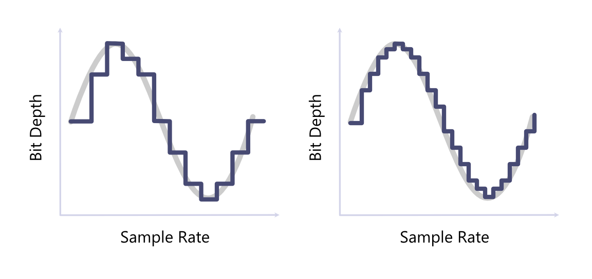 Graphic showing the difference between sample rate and bit depth